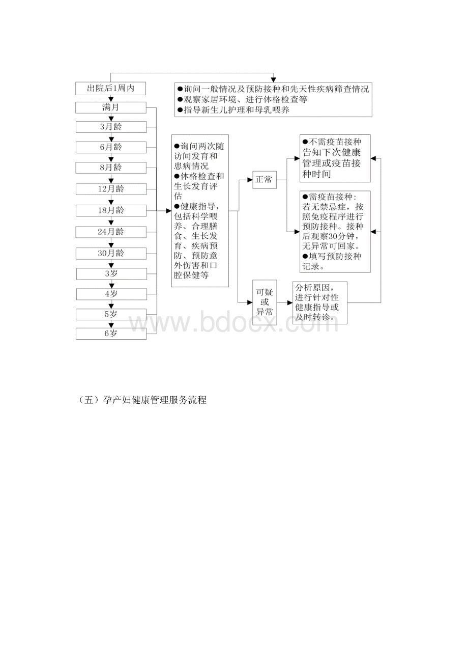 卫生院基本公共卫生服务项目工作服务流程Word格式.docx_第3页