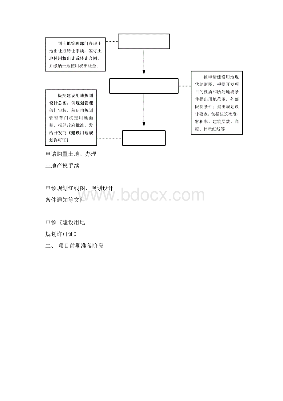 酒店管理地产地产开发流程项目开发流程叶予舜Word文档格式.docx_第2页