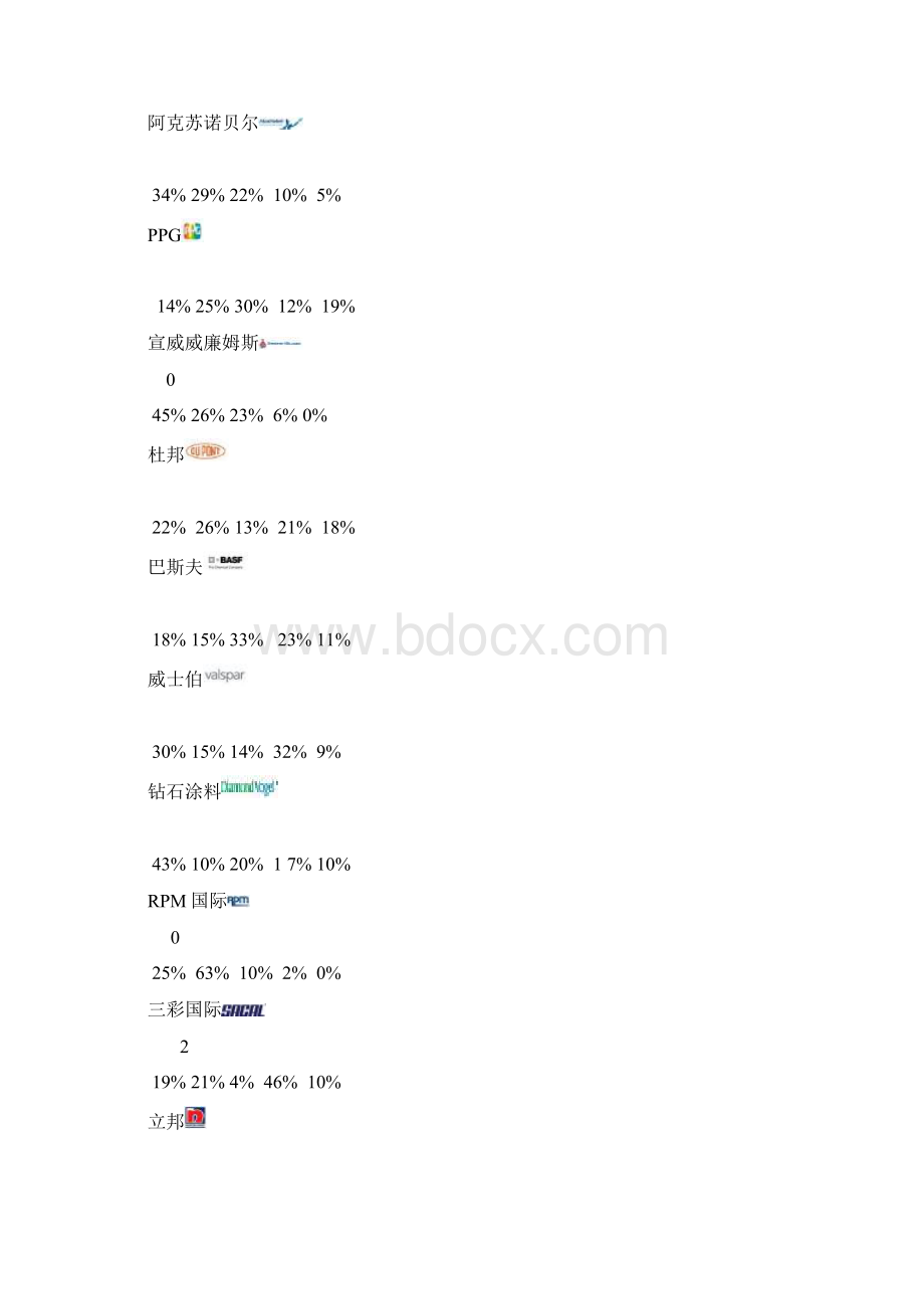 全球十大涂料品牌行业财报告Word文档格式.docx_第2页