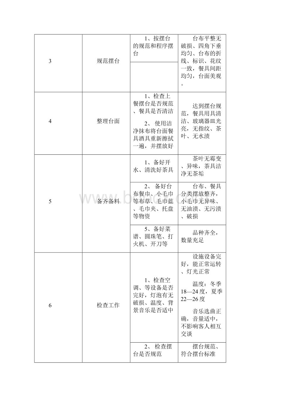 酒店餐前准备工作程序与标准Word格式文档下载.docx_第2页