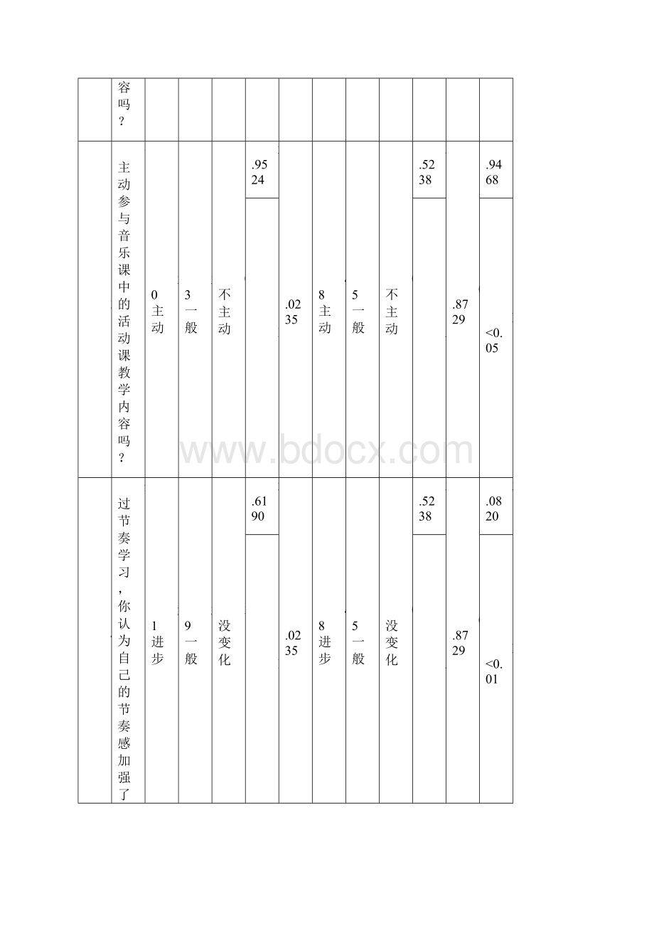 初中音乐课节奏教学调研报告Word下载.docx_第3页