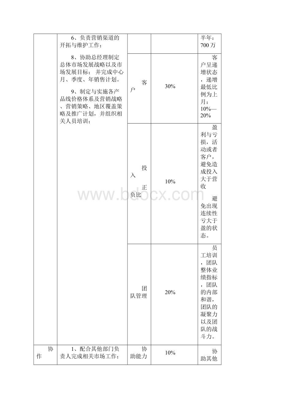 市场部薪酬体系及考核制度.docx_第3页