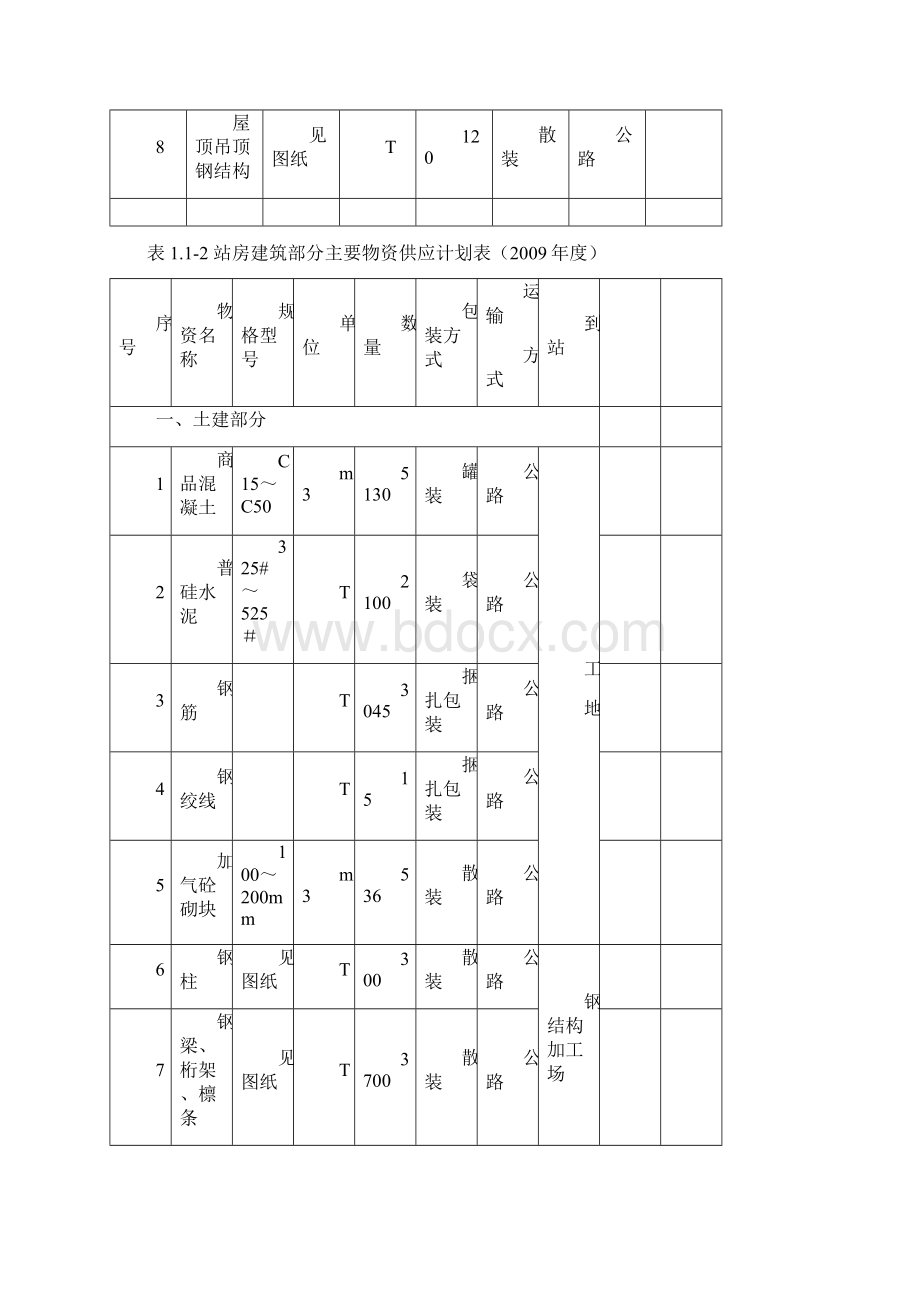 主要材料供应计划.docx_第2页