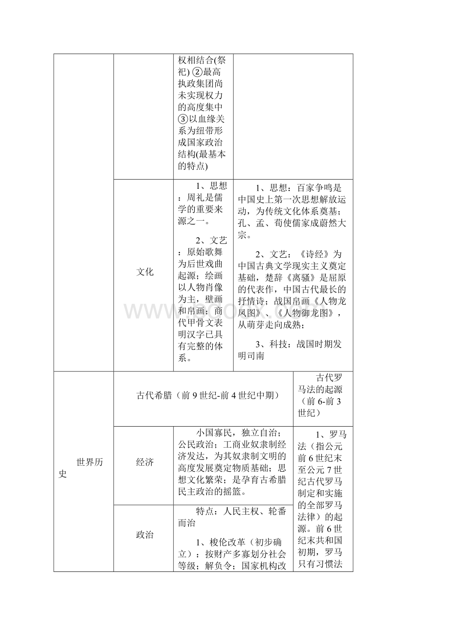 高考历史通史结构表.docx_第3页