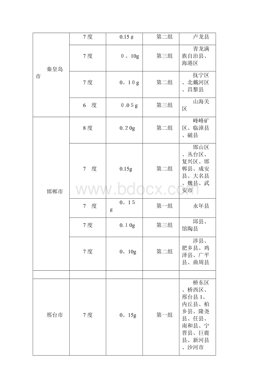 全国抗震设防烈度表可编辑范本.docx_第3页