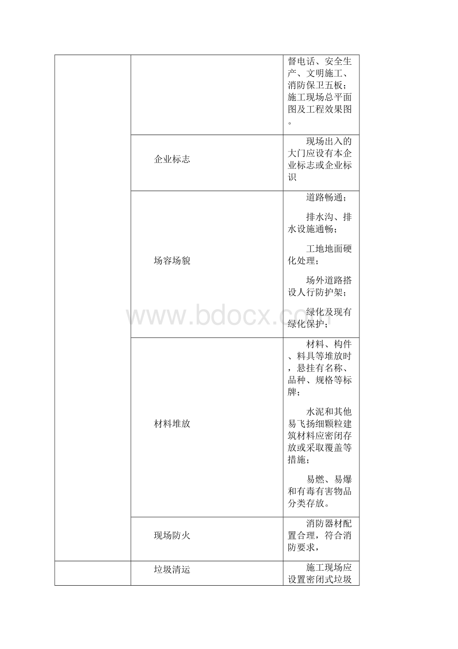 现场安全防护文明施工措施及消防保卫方案及措施.docx_第2页