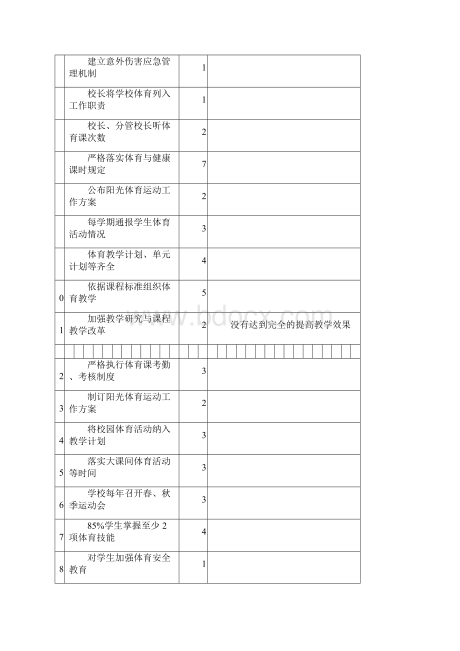 中小学校体育工作评估自评结果报表.docx_第2页