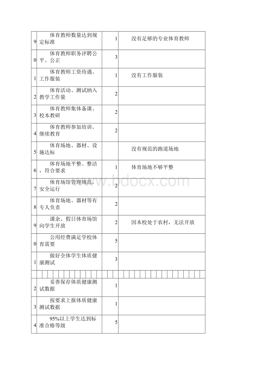 中小学校体育工作评估自评结果报表.docx_第3页