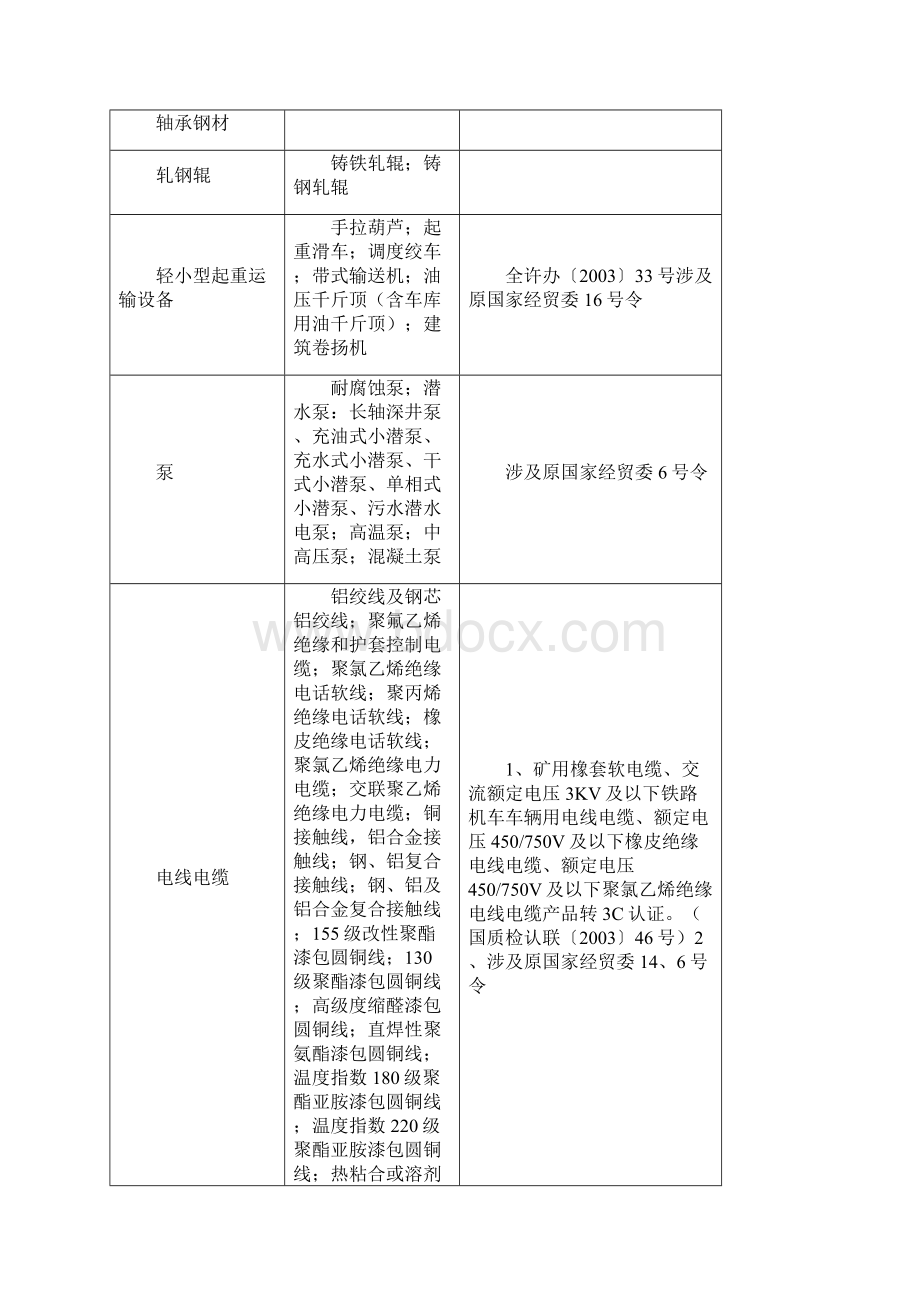 工业产品生产许可证表格.docx_第2页