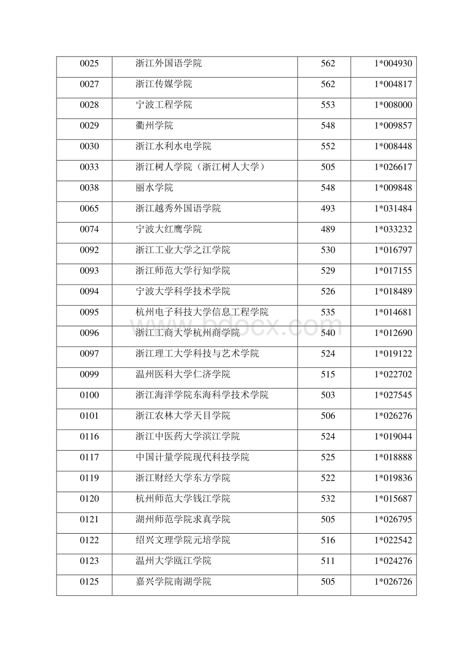 浙江高考文科第二批各学校投档分数线.docx_第2页