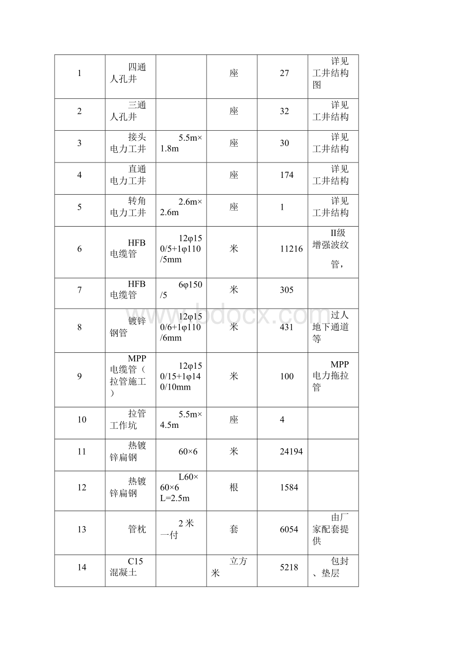 电力管线施工方案方针.docx_第2页