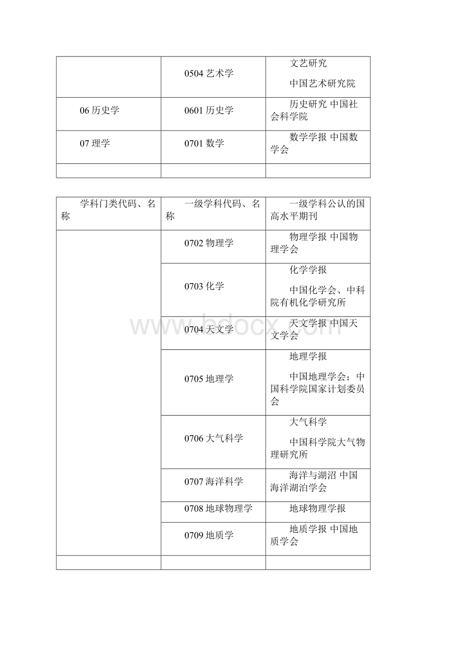 一级学科公认的国内高水平期刊.docx_第3页