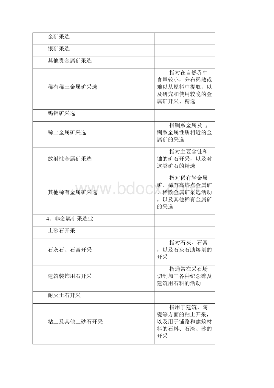 国民经济行业分类表工业部分Word文档下载推荐.docx_第3页