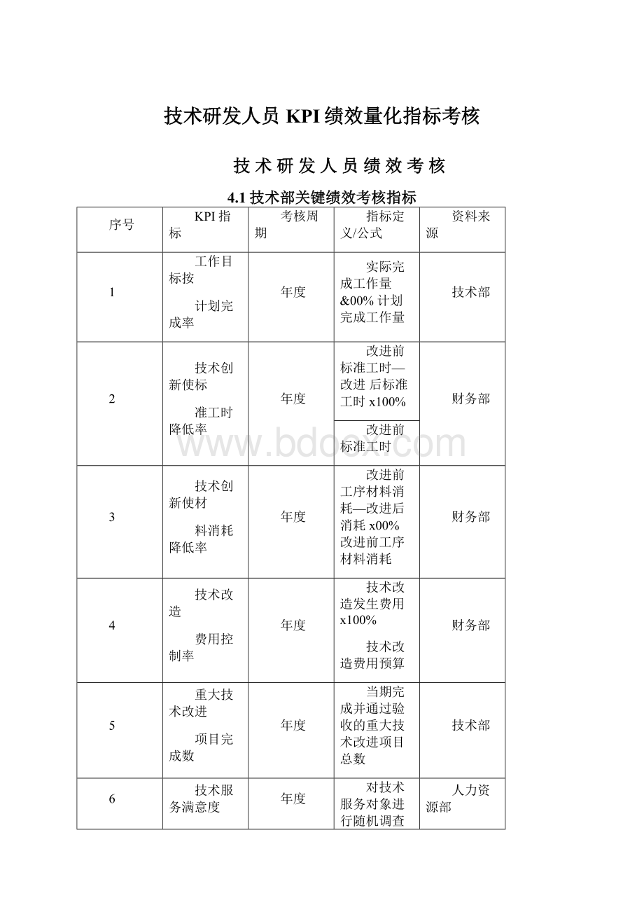 技术研发人员KPI绩效量化指标考核.docx_第1页