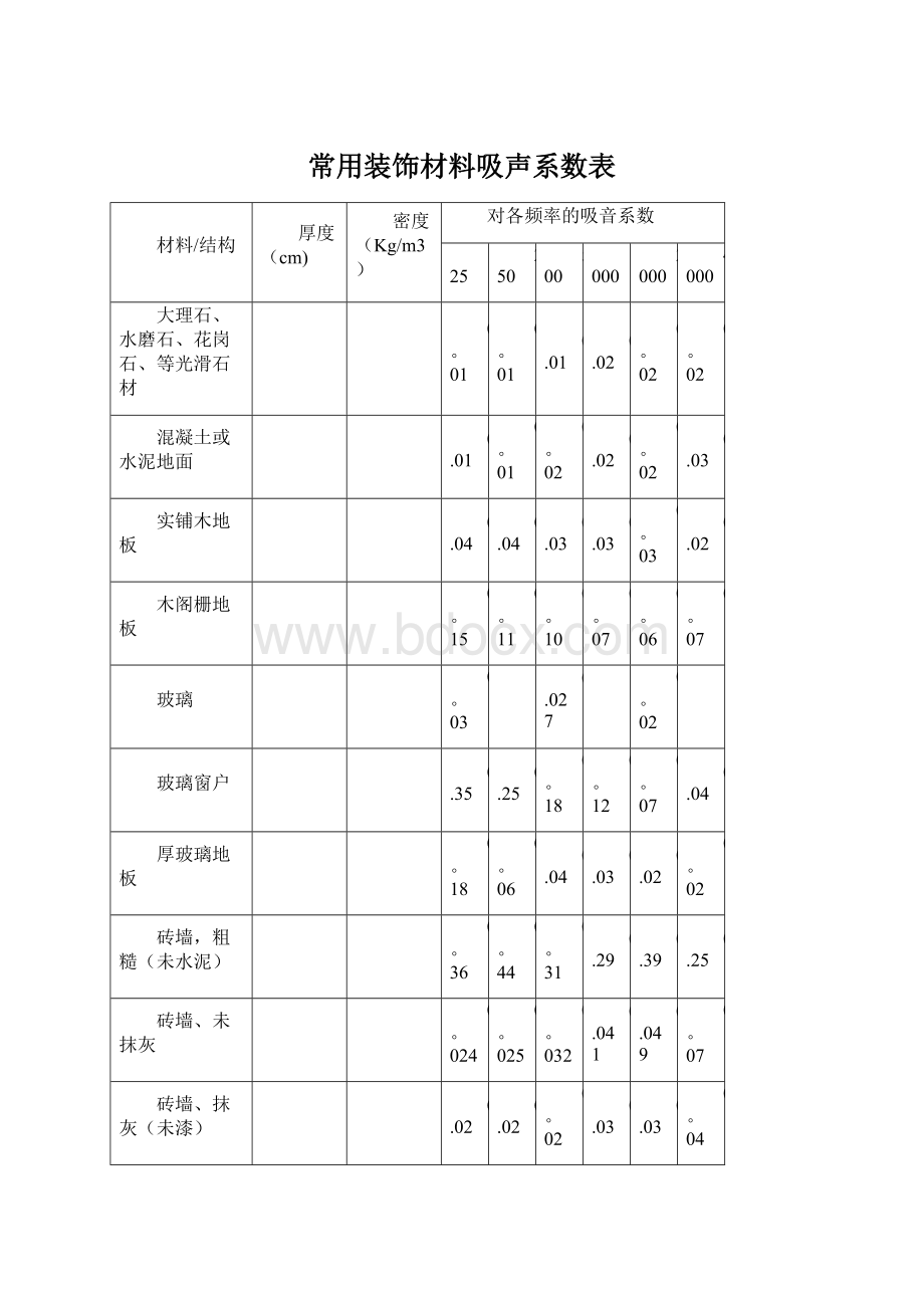 常用装饰材料吸声系数表.docx