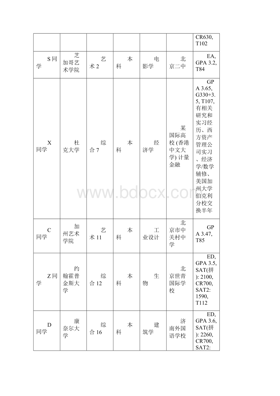 天道独家美本78所名校发offer 工程学院No1连爆录取217221文档格式.docx_第3页