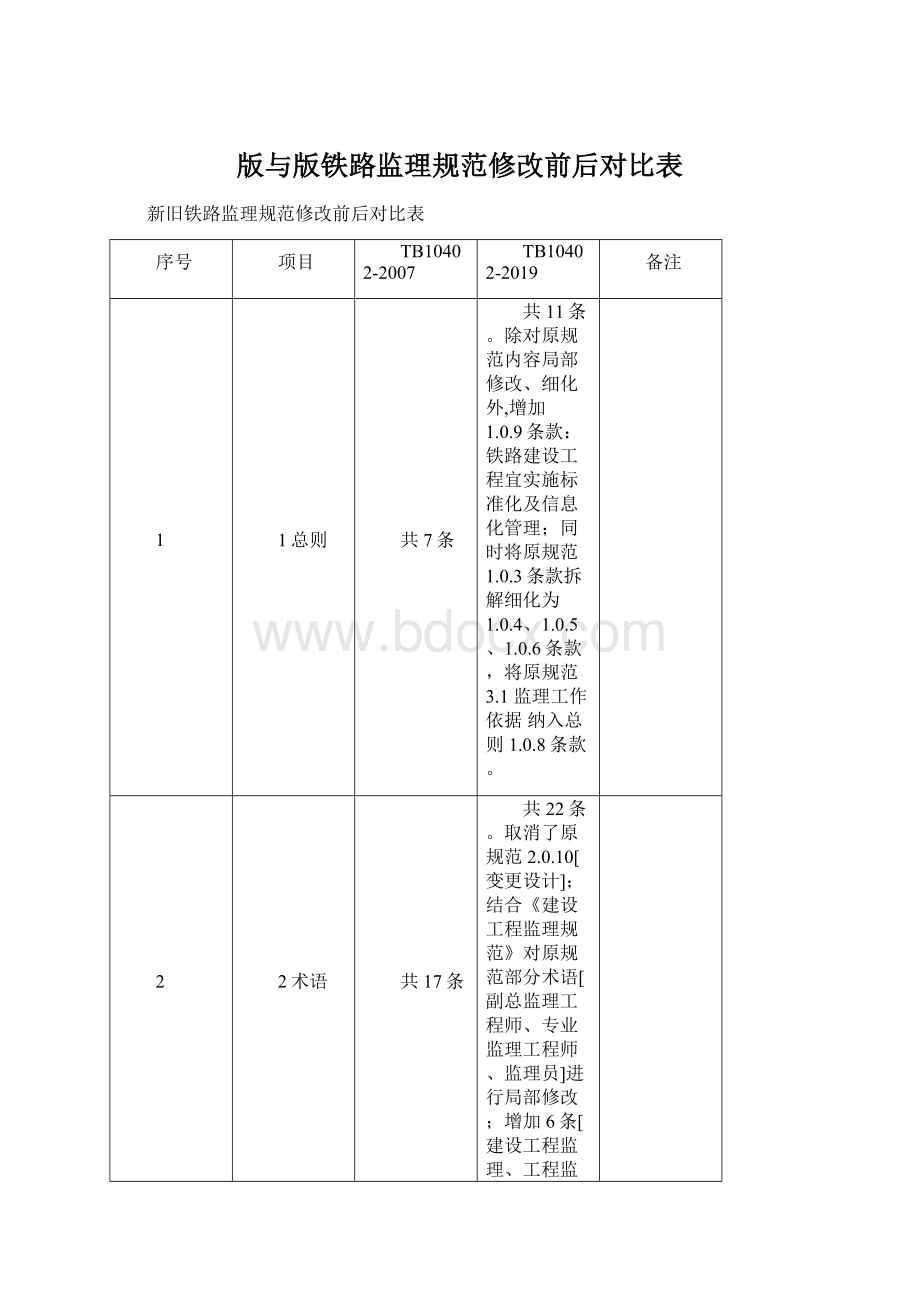 版与版铁路监理规范修改前后对比表Word格式文档下载.docx