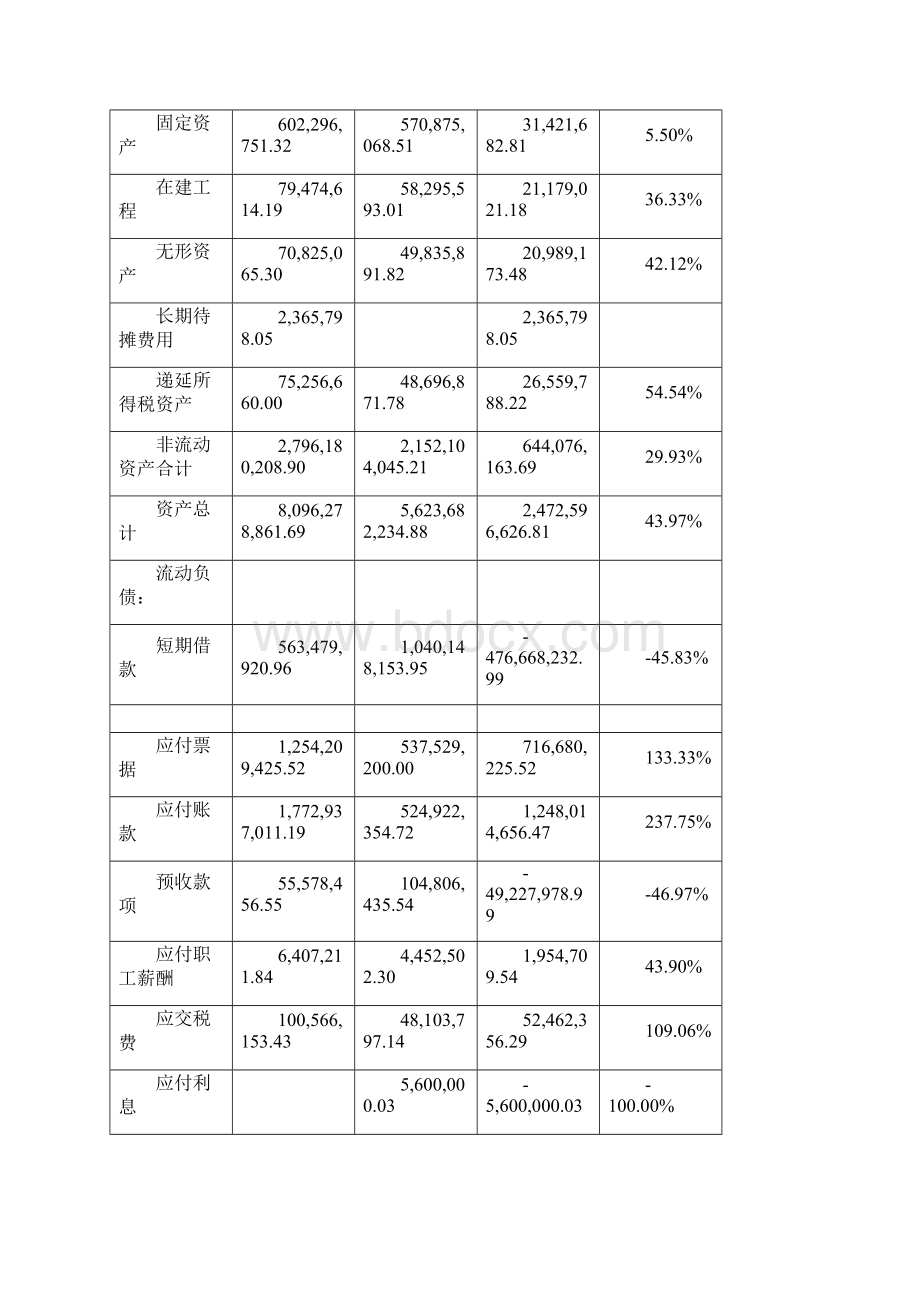 财务分析柳工资产负债表横向比较和纵向比较之欧阳治创编.docx_第2页