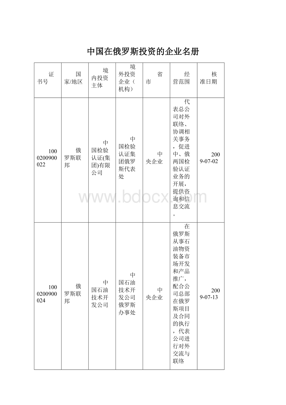 中国在俄罗斯投资的企业名册.docx_第1页