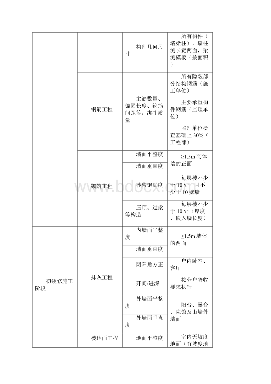 金科股份实测实量实施细则.docx_第2页