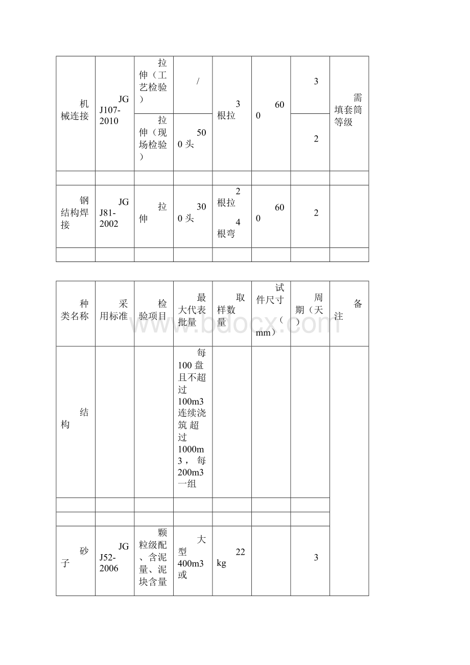 建筑工程材料取样送检基本要求.docx_第3页