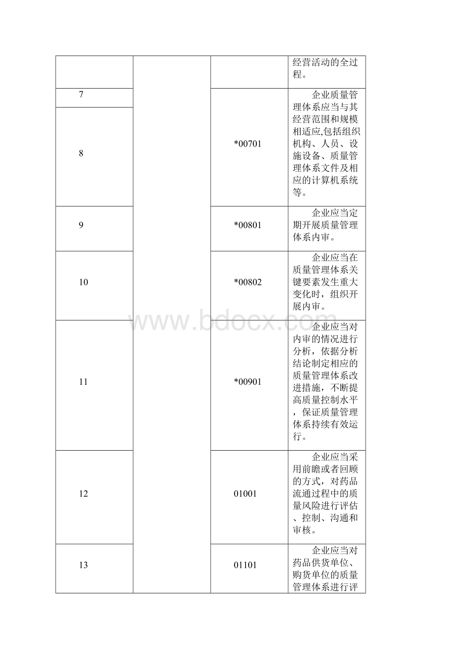 版药品GSP现场检查指导原则Word文档格式.docx_第3页