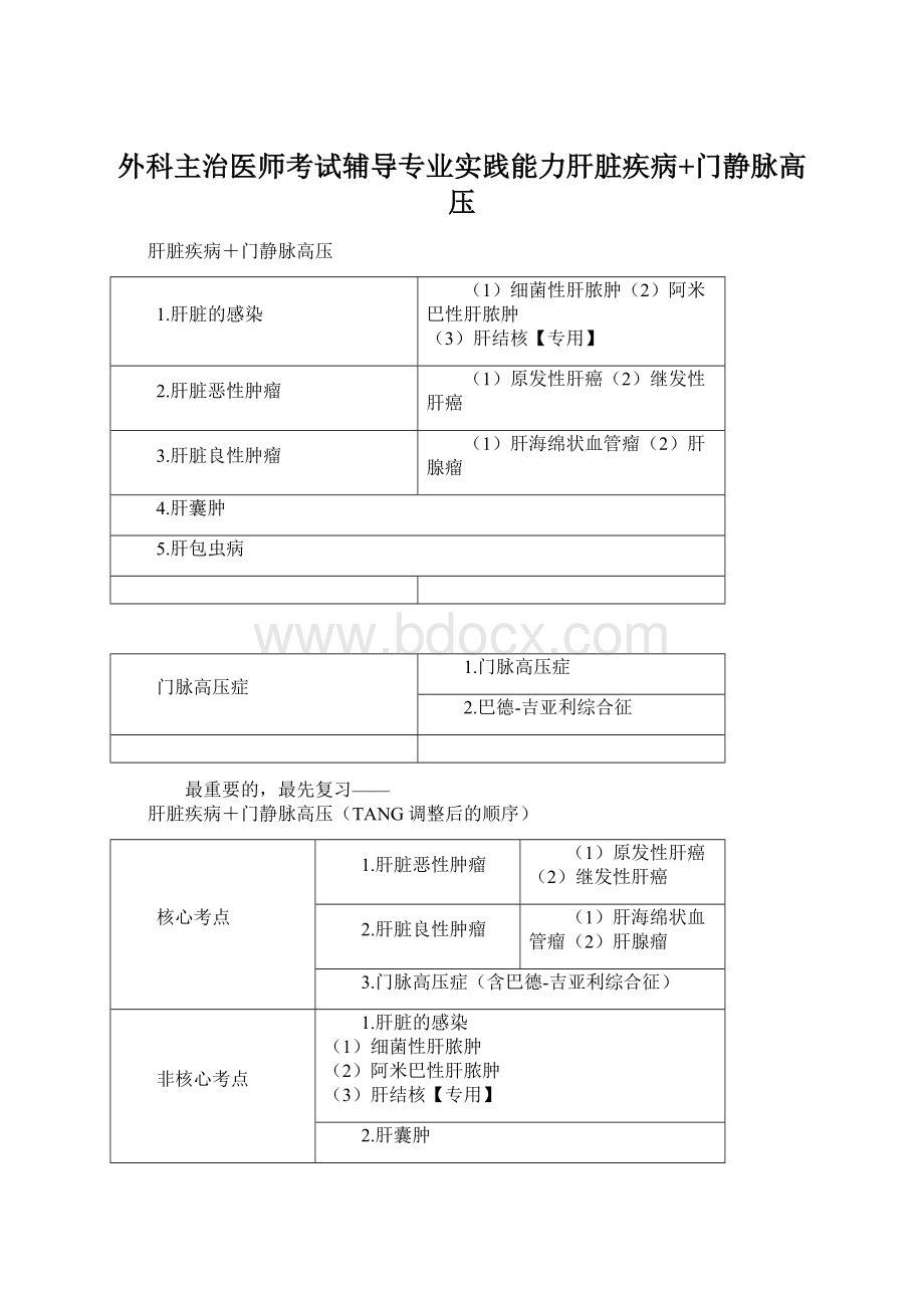 外科主治医师考试辅导专业实践能力肝脏疾病+门静脉高压Word文件下载.docx