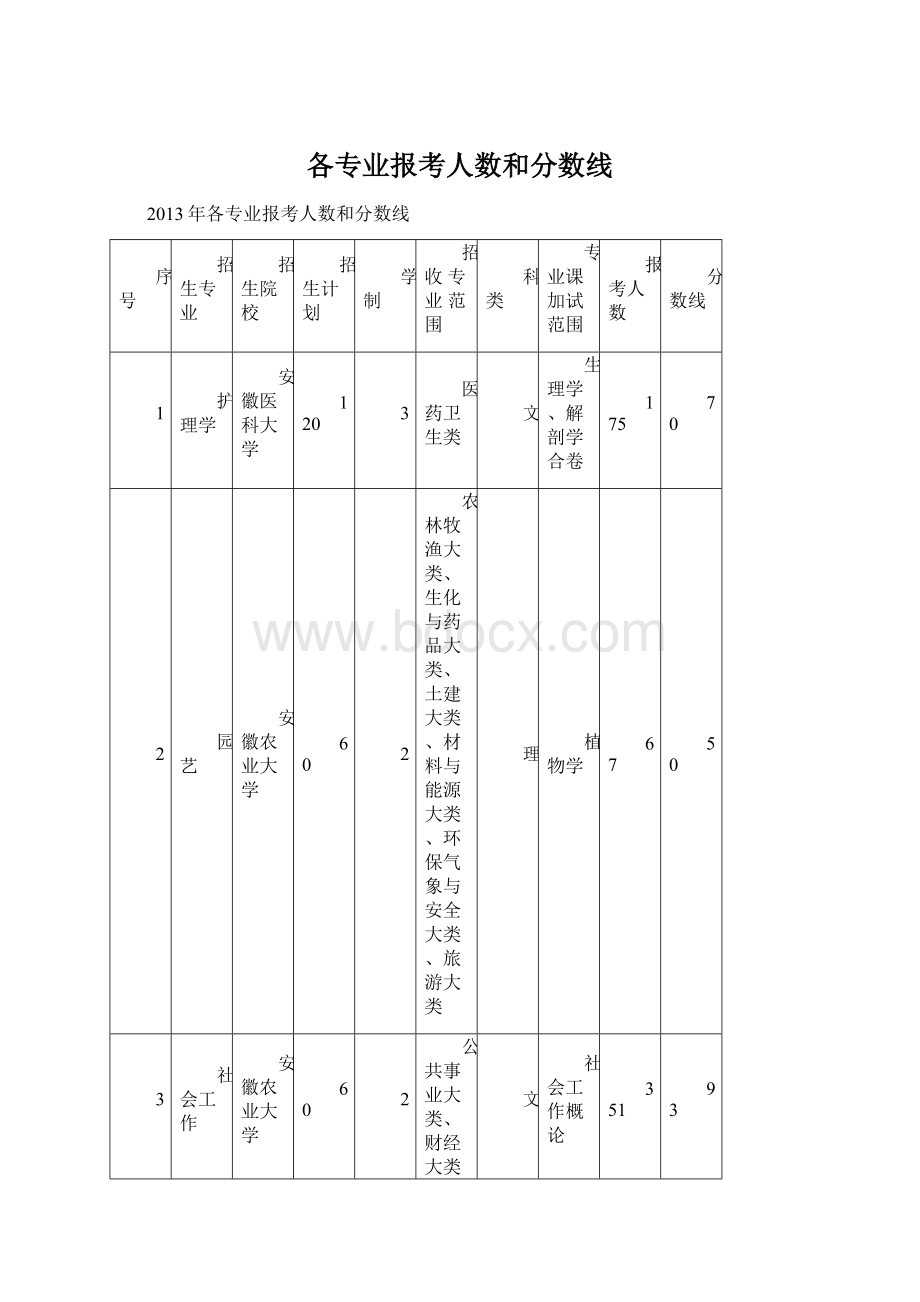 各专业报考人数和分数线Word文件下载.docx