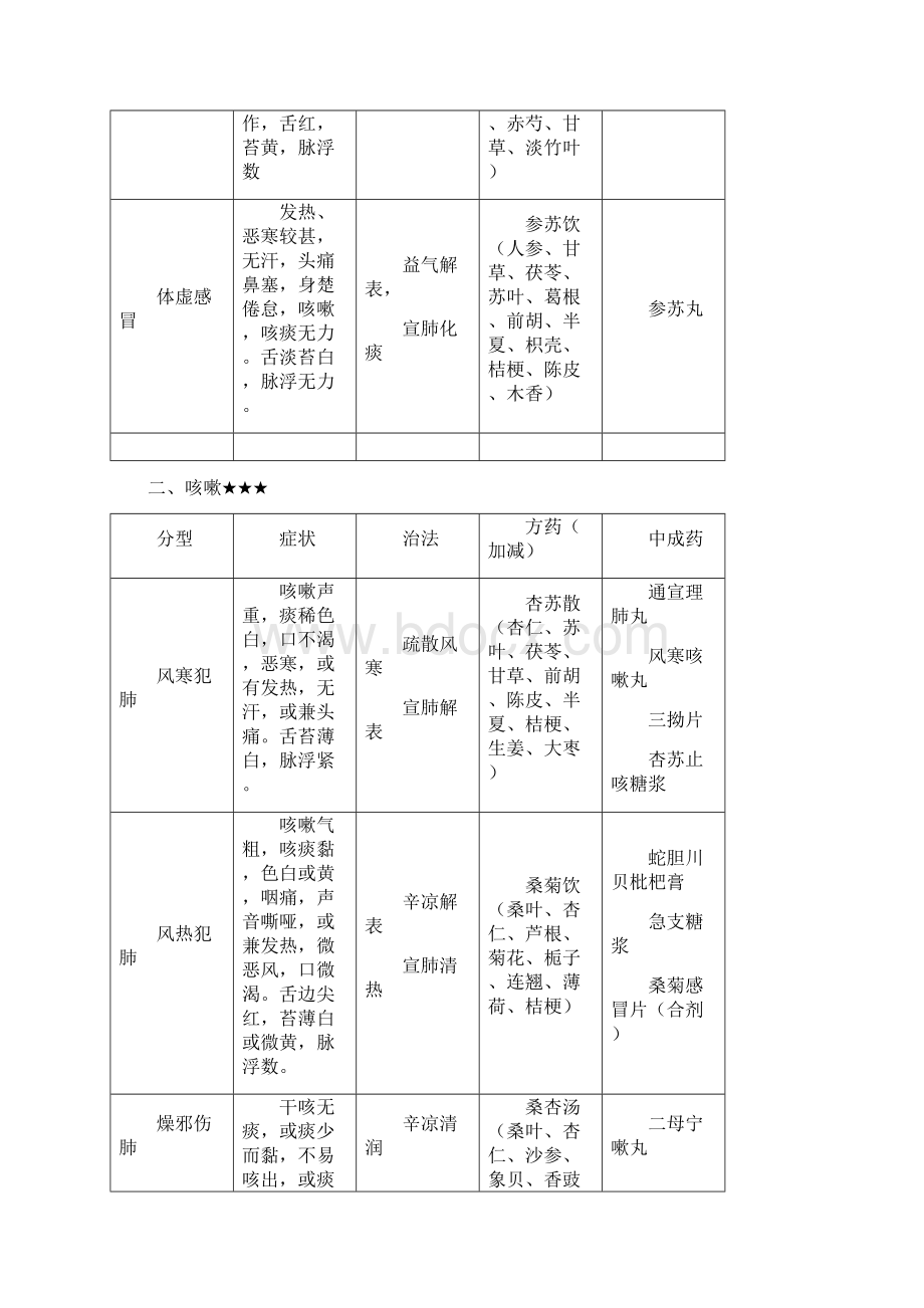 最新中药综合常见病辩证论治表.docx_第2页