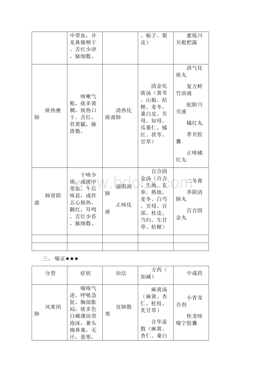 最新中药综合常见病辩证论治表.docx_第3页