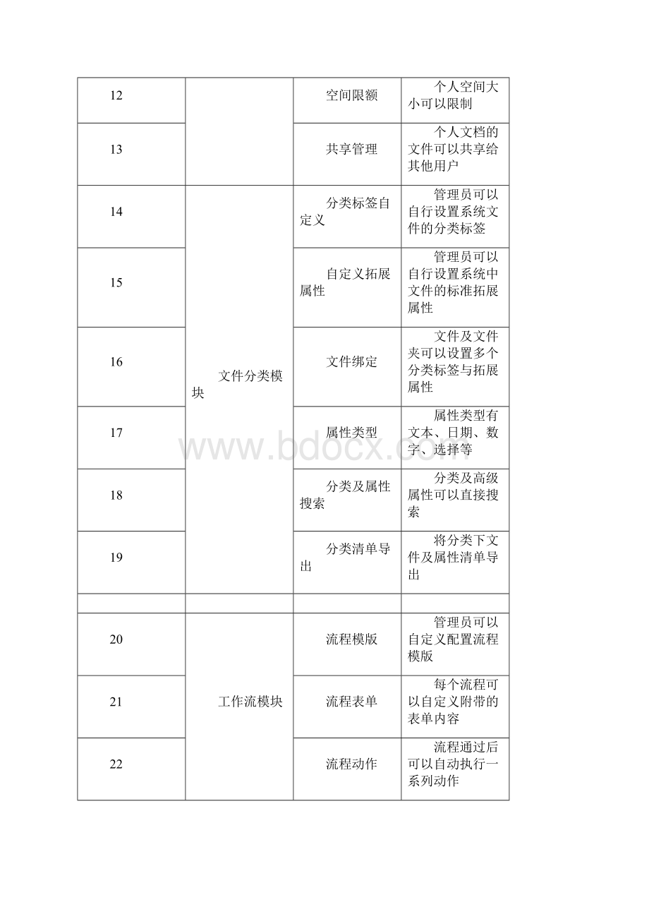 KASS平台版综合文档管理系统功能模块列表.docx_第2页