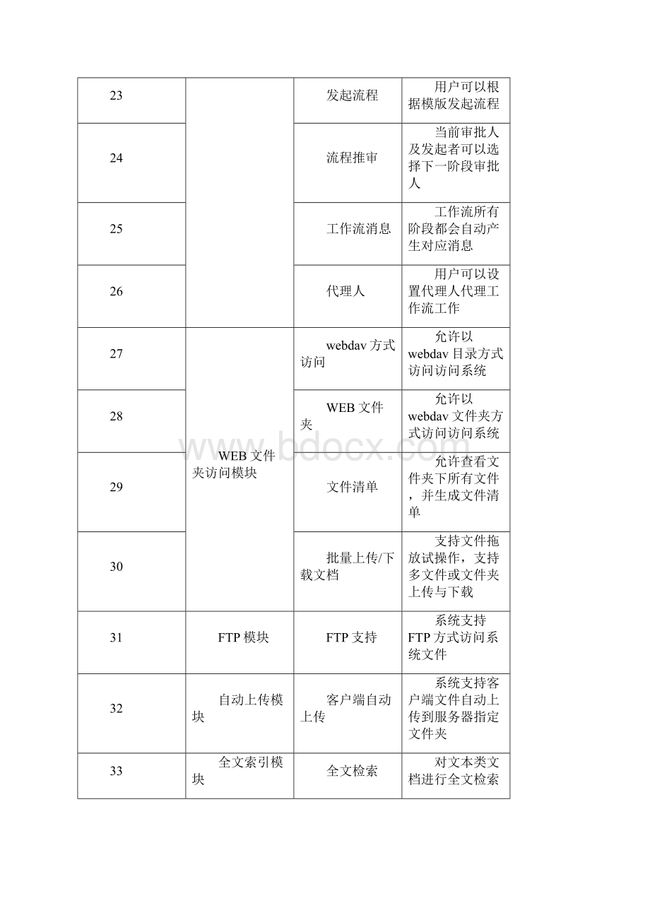 KASS平台版综合文档管理系统功能模块列表.docx_第3页