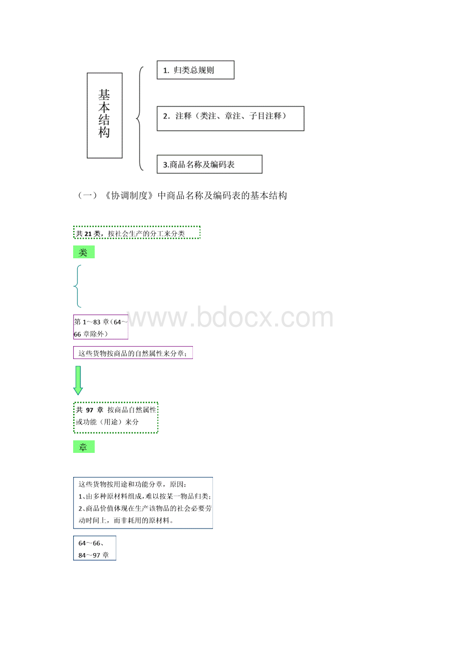 第五章 进出口商品归类.docx_第2页