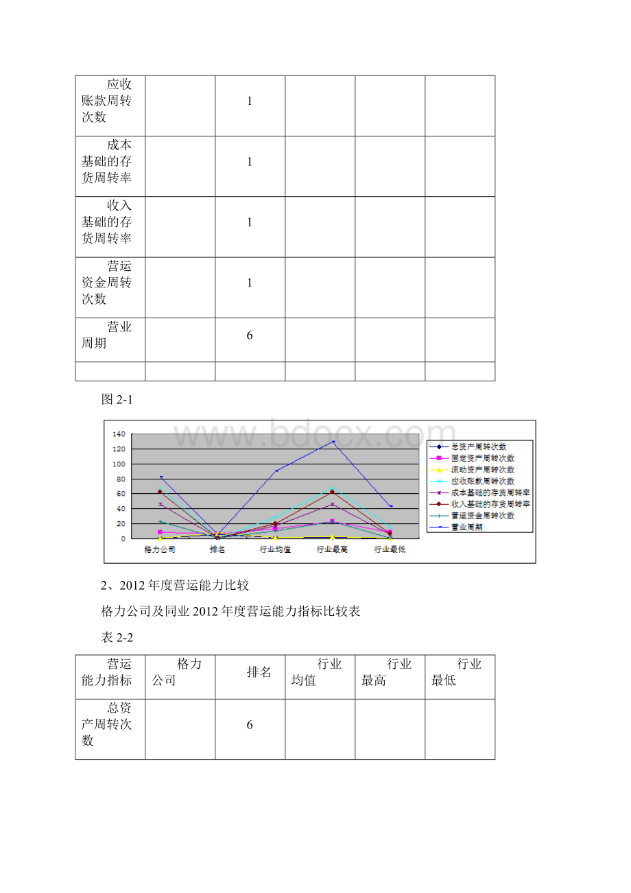 电大形考格力电器运营能力分析Word文档格式.docx_第3页