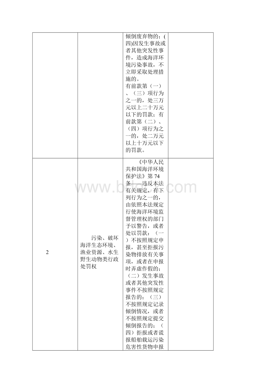 海洋与渔业行政执法大队行政执法事项117项doc.docx_第2页