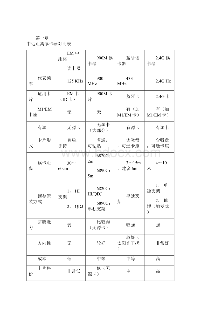 停车场中远距离读卡产品手册V0605.docx_第3页