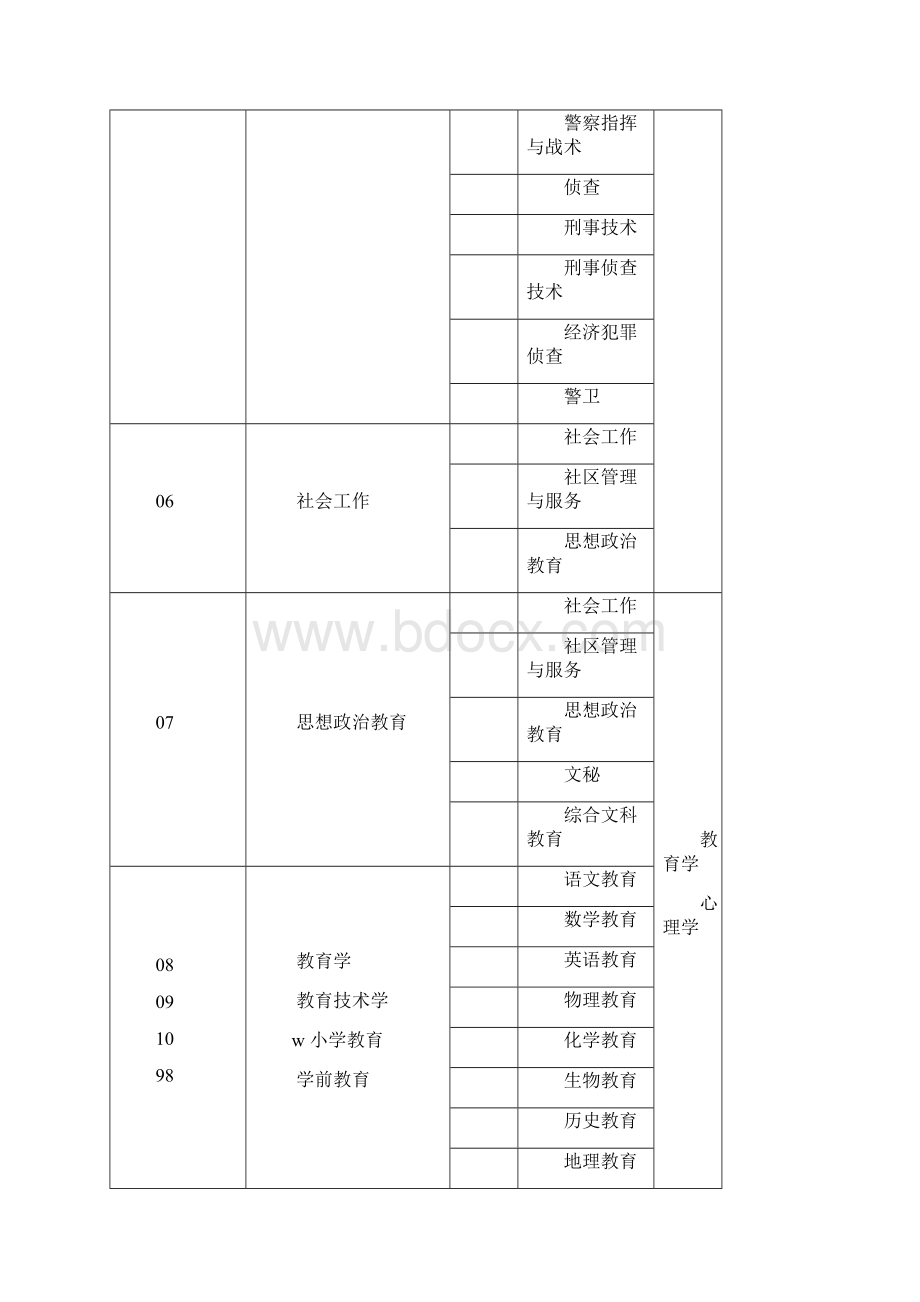 河南省选拔普通高等学校优秀专科毕业生进入本科阶段学习本专科专业对照及考试课程一览表范文.docx_第3页