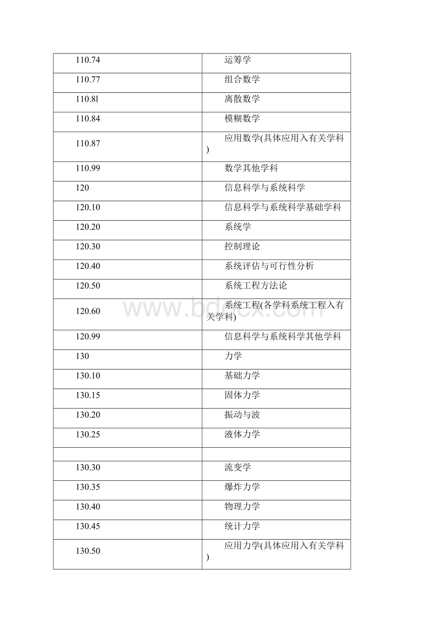 一级学科分类代码快速查询Word文件下载.docx_第2页