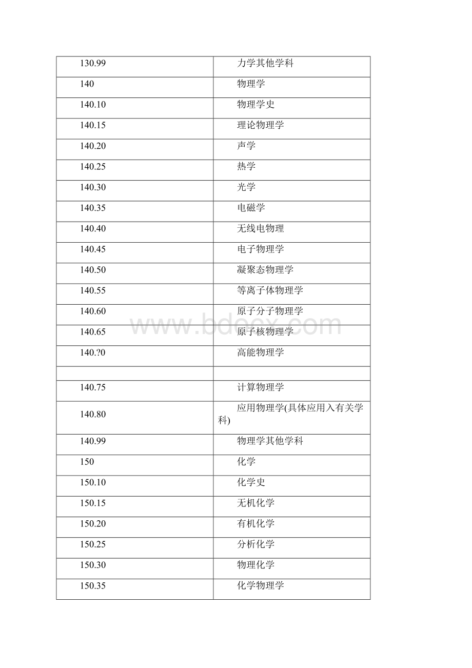 一级学科分类代码快速查询Word文件下载.docx_第3页