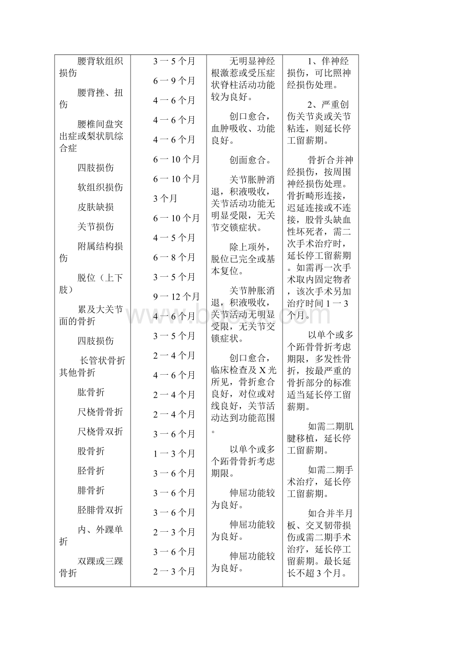 福建省工伤职工停工留薪期管理办法.docx_第3页