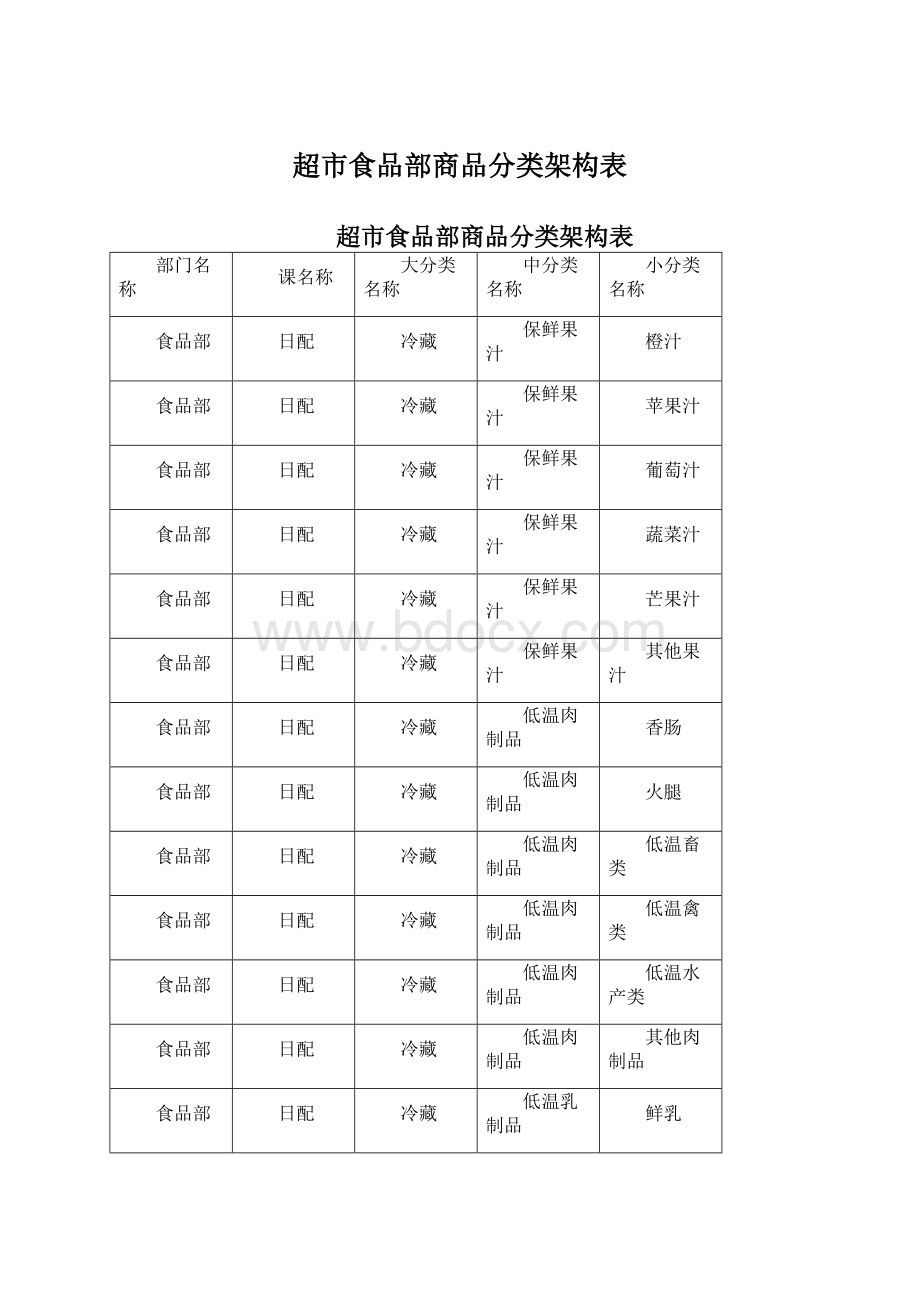 超市食品部商品分类架构表.docx