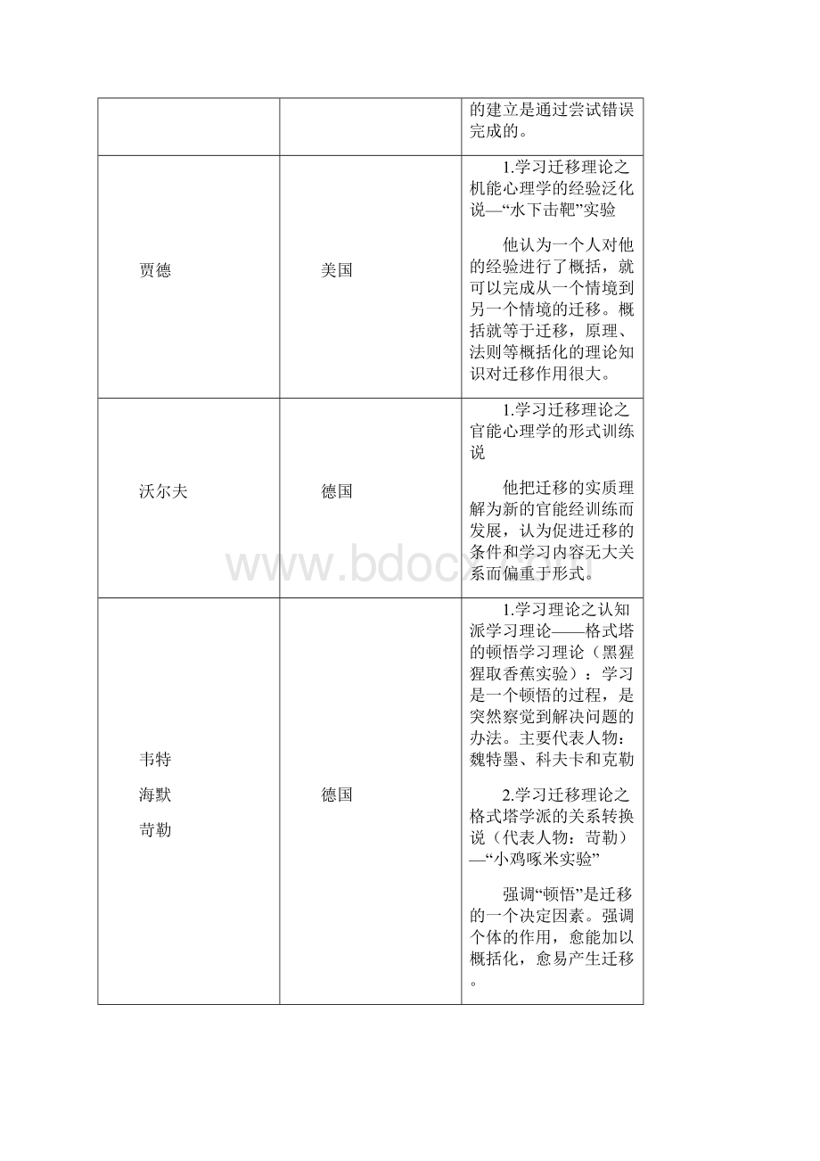 #教育学心理学重要人物和理论精编 2Word文档格式.docx_第3页