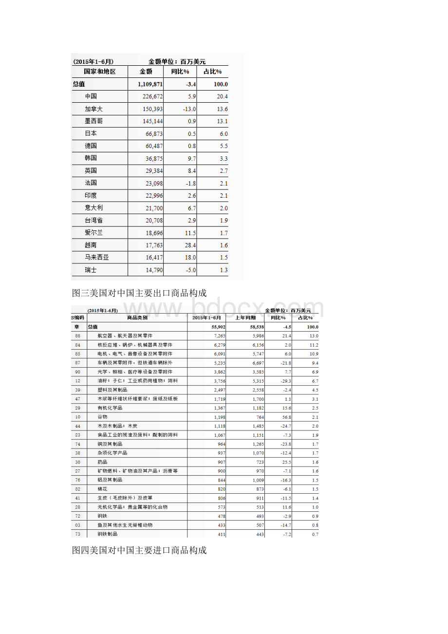 最新美国经济崛起和对外贸易.docx_第3页