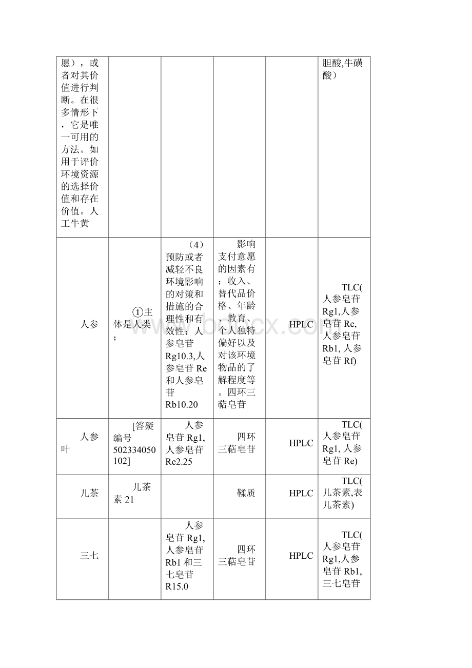 整理中国药典版药材定量分析指标统计Word格式文档下载.docx_第2页