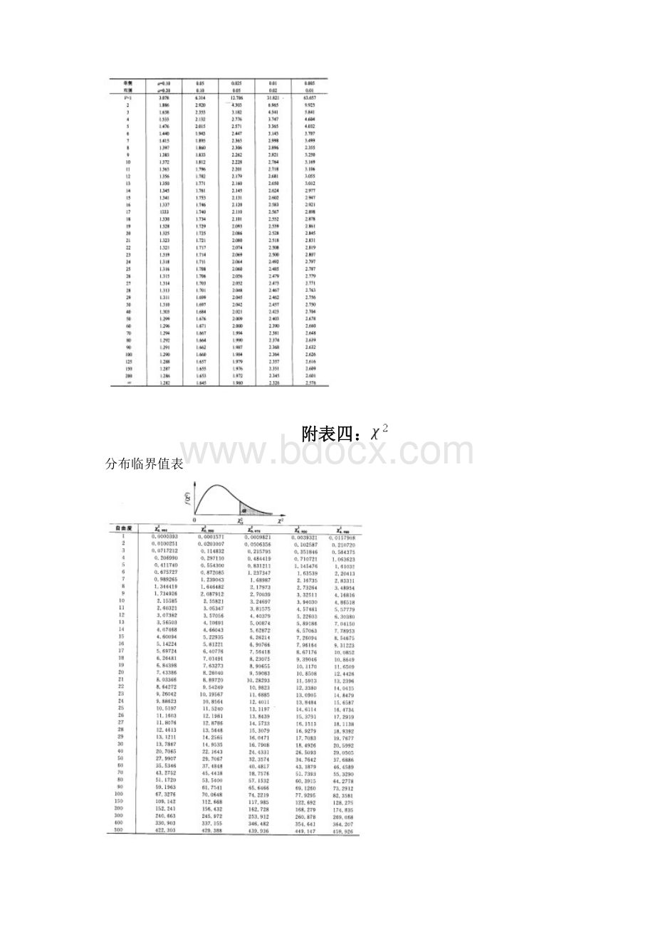 统计临界值表.docx_第3页