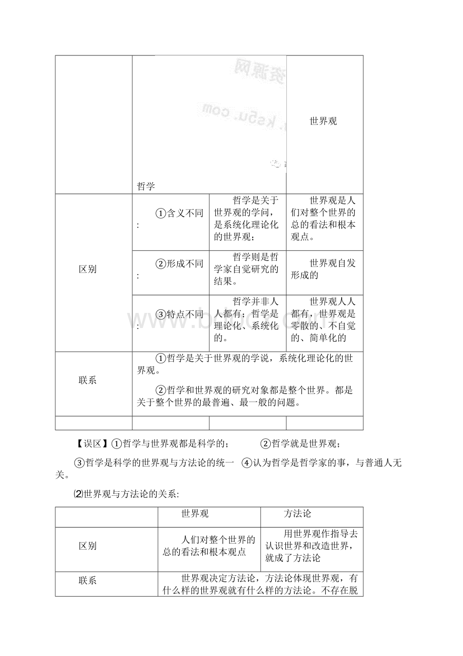 高中政治统编版必修4《哲学与文化》知识点全覆盖Word格式.docx_第2页