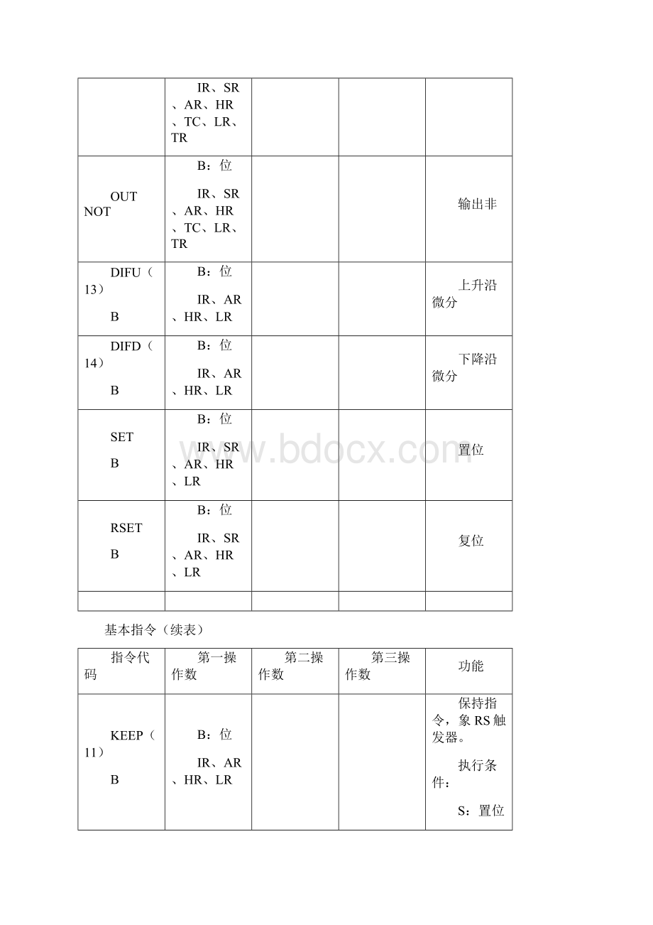 附录2 C200H编程命令集合Word格式.docx_第2页