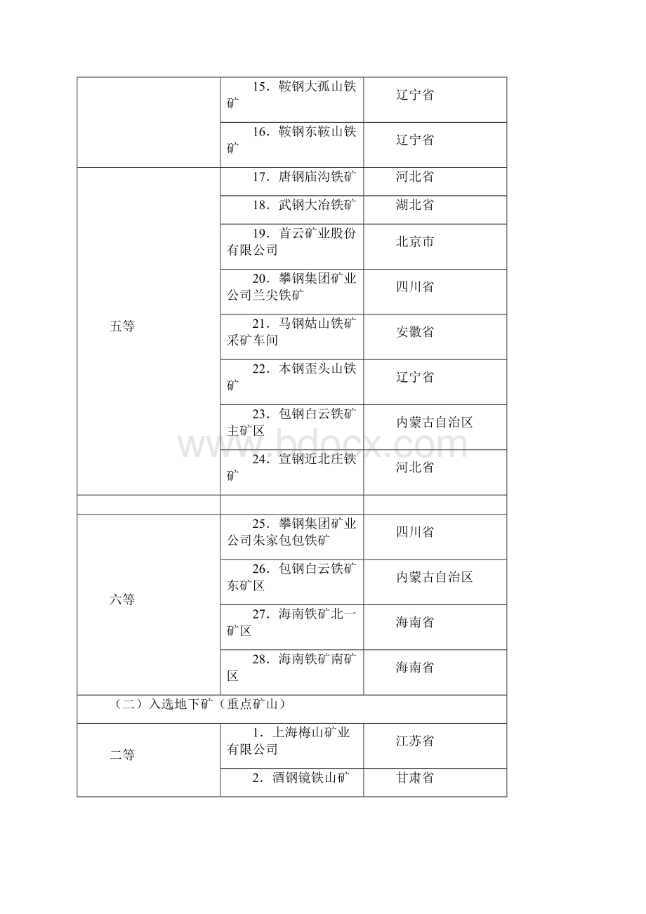 全国矿山分布范本模板文档格式.docx_第2页