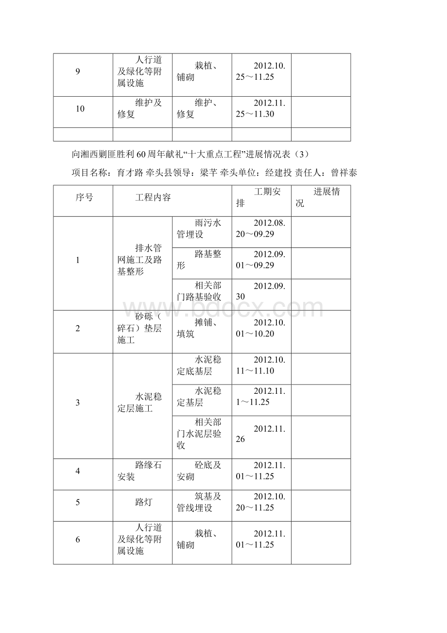 向湘西剿匪胜利60周年献礼十大重点工程进展情况表.docx_第3页