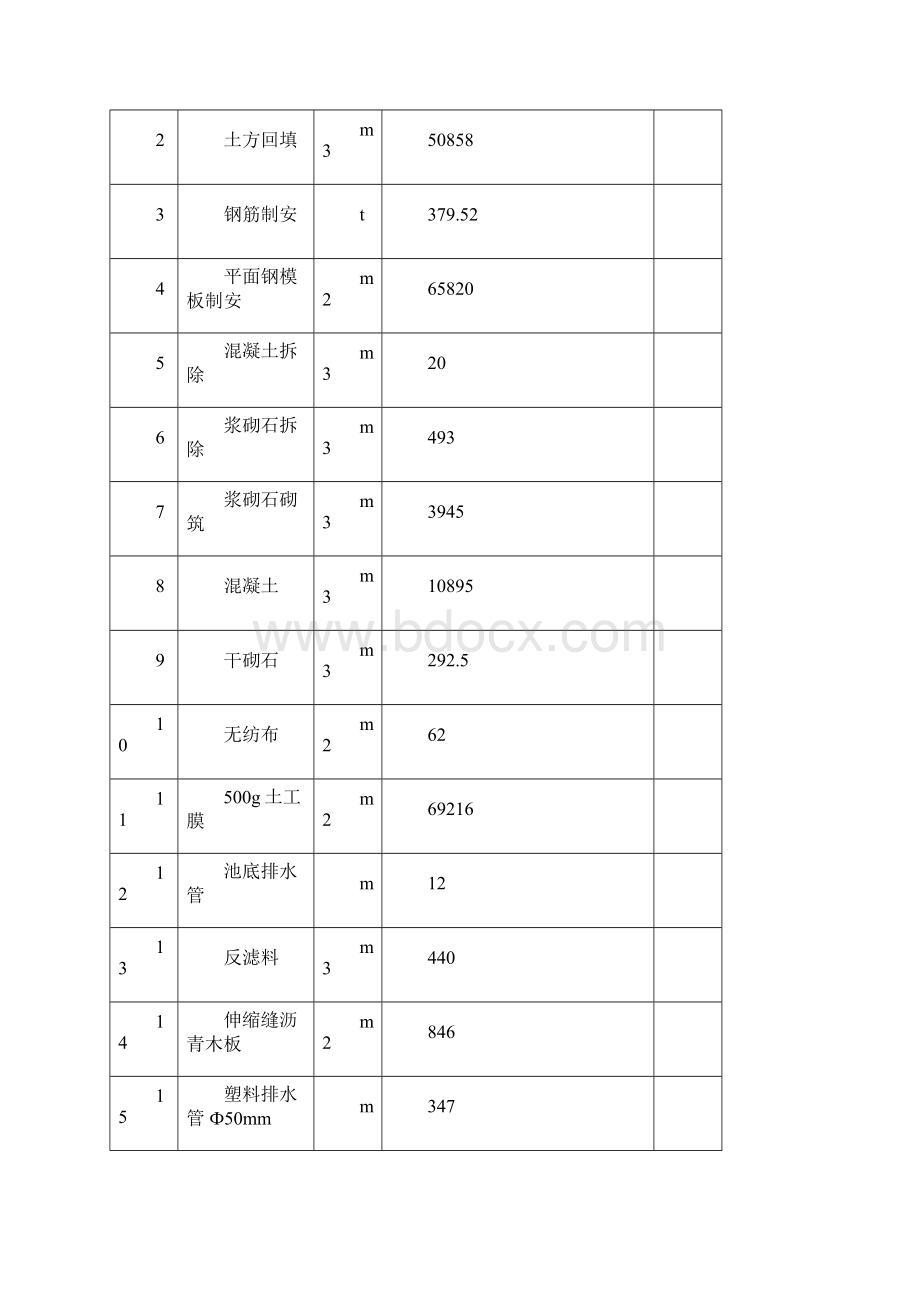 辽宁省盖州市某灌区节水配套改造工程施工组织设计secretWord文档下载推荐.docx_第3页